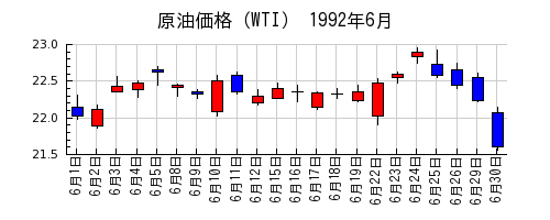 原油価格（WTI）の1992年6月のチャート