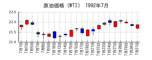 原油価格（WTI）の1992年7月のチャート