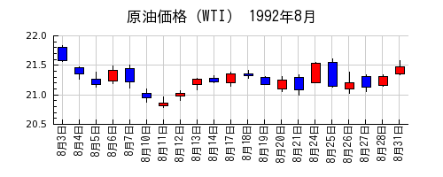 原油価格（WTI）の1992年8月のチャート