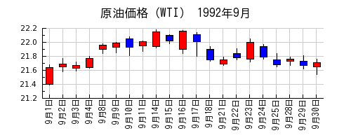 原油価格（WTI）の1992年9月のチャート