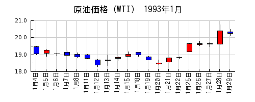 原油価格（WTI）の1993年1月のチャート