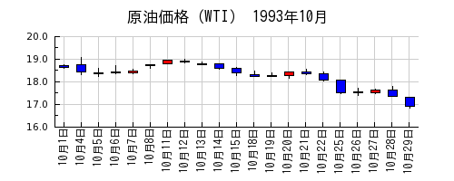 原油価格（WTI）の1993年10月のチャート