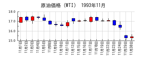 原油価格（WTI）の1993年11月のチャート