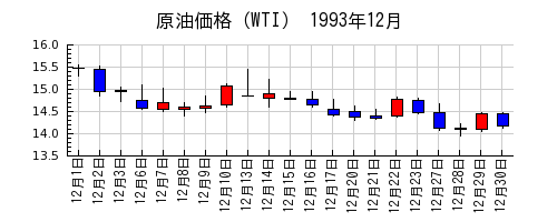 原油価格（WTI）の1993年12月のチャート