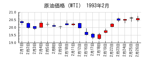 原油価格（WTI）の1993年2月のチャート