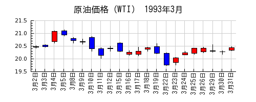 原油価格（WTI）の1993年3月のチャート