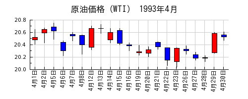 原油価格（WTI）の1993年4月のチャート