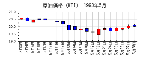 原油価格（WTI）の1993年5月のチャート