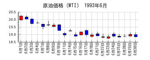原油価格（WTI）の1993年6月のチャート