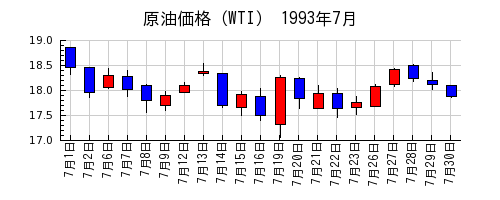 原油価格（WTI）の1993年7月のチャート
