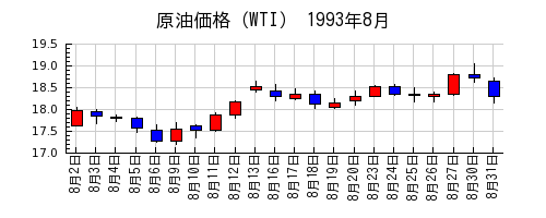 原油価格（WTI）の1993年8月のチャート