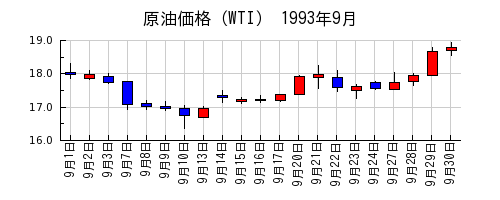 原油価格（WTI）の1993年9月のチャート