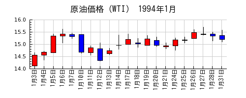 原油価格（WTI）の1994年1月のチャート