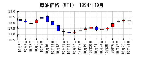 原油価格（WTI）の1994年10月のチャート