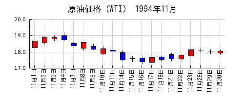 原油価格（WTI）の1994年11月のチャート