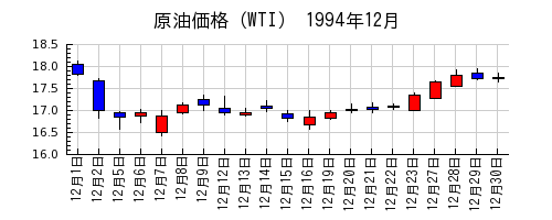原油価格（WTI）の1994年12月のチャート
