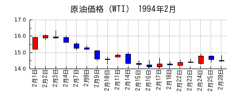 原油価格（WTI）の1994年2月のチャート