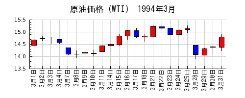 原油価格（WTI）の1994年3月のチャート