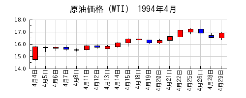 原油価格（WTI）の1994年4月のチャート