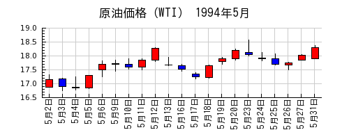 原油価格（WTI）の1994年5月のチャート