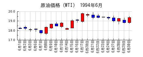 原油価格（WTI）の1994年6月のチャート