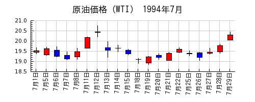 原油価格（WTI）の1994年7月のチャート