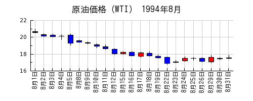 原油価格（WTI）の1994年8月のチャート