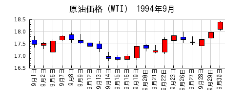 原油価格（WTI）の1994年9月のチャート