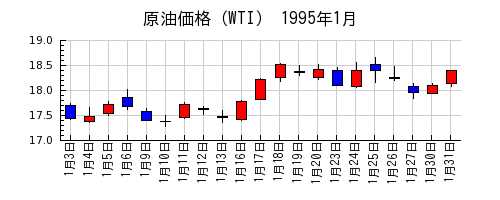 原油価格（WTI）の1995年1月のチャート