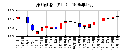 原油価格（WTI）の1995年10月のチャート