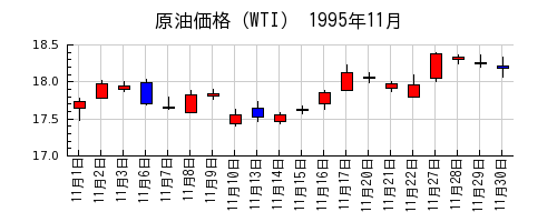 原油価格（WTI）の1995年11月のチャート