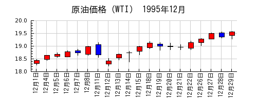 原油価格（WTI）の1995年12月のチャート