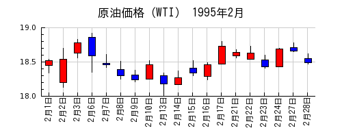 原油価格（WTI）の1995年2月のチャート