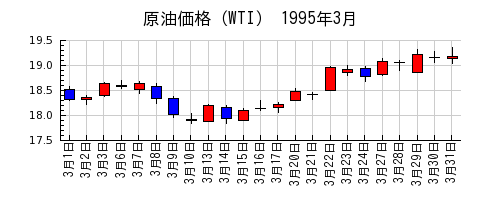 原油価格（WTI）の1995年3月のチャート