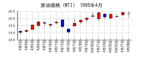 原油価格（WTI）の1995年4月のチャート