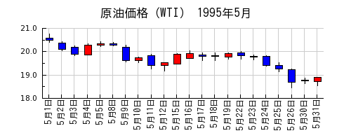 原油価格（WTI）の1995年5月のチャート