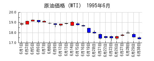 原油価格（WTI）の1995年6月のチャート