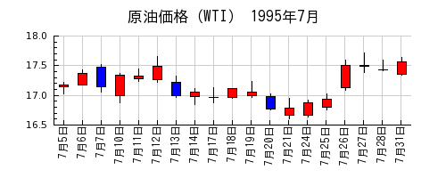 原油価格（WTI）の1995年7月のチャート