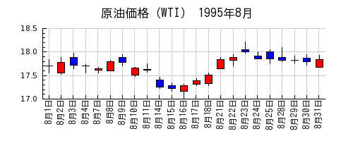 原油価格（WTI）の1995年8月のチャート