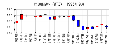 原油価格（WTI）の1995年9月のチャート