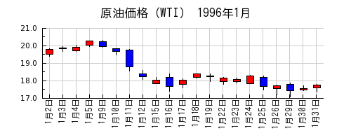 原油価格（WTI）の1996年1月のチャート