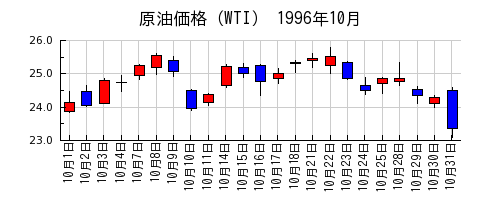 原油価格（WTI）の1996年10月のチャート