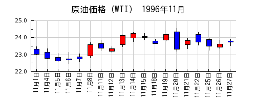 原油価格（WTI）の1996年11月のチャート