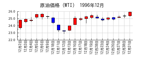 原油価格（WTI）の1996年12月のチャート