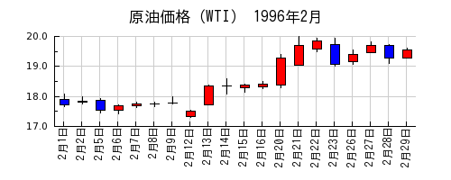 原油価格（WTI）の1996年2月のチャート
