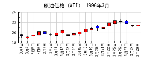 原油価格（WTI）の1996年3月のチャート