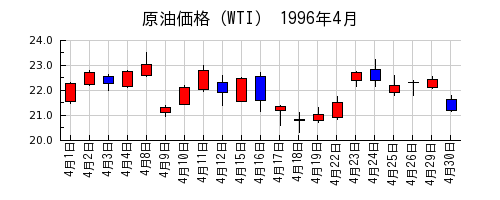原油価格（WTI）の1996年4月のチャート