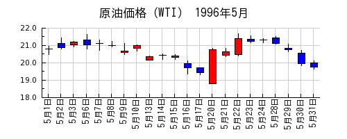 原油価格（WTI）の1996年5月のチャート