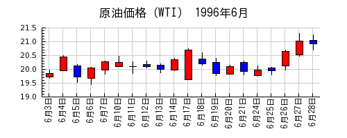原油価格（WTI）の1996年6月のチャート