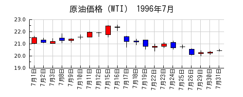 原油価格（WTI）の1996年7月のチャート